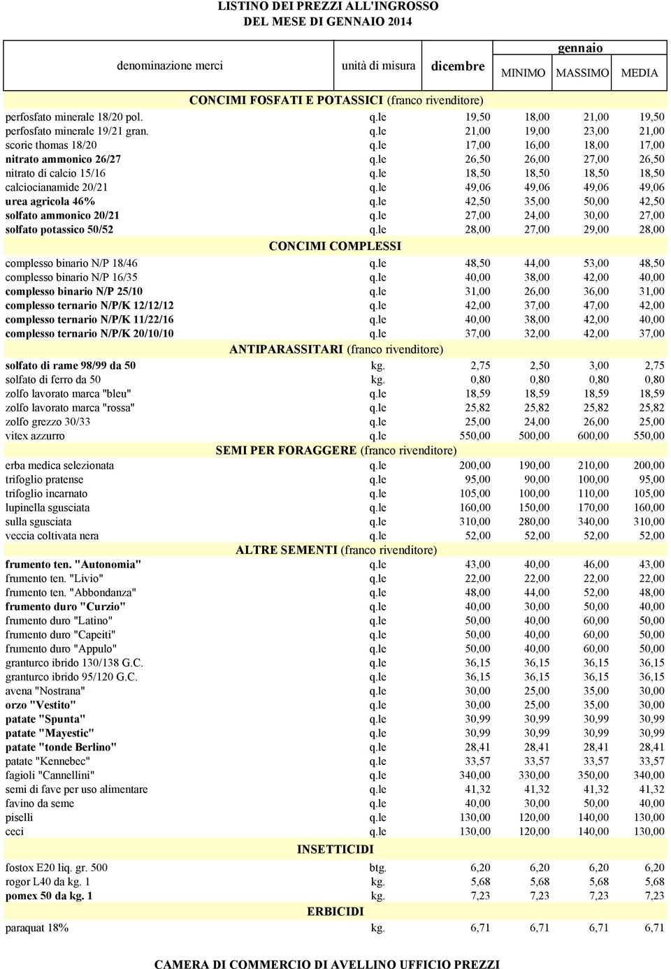 le 49,06 49,06 49,06 49,06 urea agricola 46% q.le 42,50 35,00 50,00 42,50 solfato ammonico 20/21 q.le 27,00 24,00 30,00 27,00 solfato potassico 50/52 q.