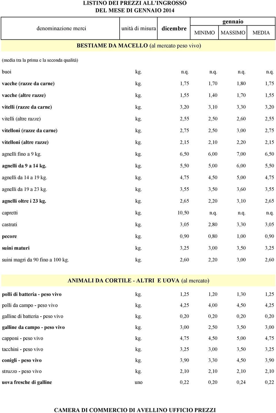 2,75 2,50 3,00 2,75 vitelloni (altre razze) kg. 2,15 2,10 2,20 2,15 agnelli fino a 9 kg. kg. 6,50 6,00 7,00 6,50 agnelli da 9 a 14 kg. kg. 5,50 5,00 6,00 5,50 agnelli da 14 a 19 kg. kg. 4,75 4,50 5,00 4,75 agnelli da 19 a 23 kg.