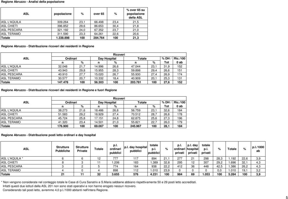 764 100 21,3 Regione Abruzzo - Distribuzione ricoveri dei residenti in Regione Ricoveri ASL Ordinari Day Hospital % DH / Ric./100 n % n % n % Tot 0 ab ASL L'AQUILA 32.048 21,7 14.996 26,6 47.