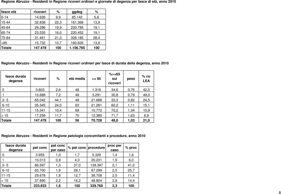 765 100 Regione Abruzzo - Residenti in Regione ricoveri ordinari per fasce di durata della degenza, anno 2010 fasce durata degenza ricoveri % età media >= 65 %>=65 sui ricoveri peso % ric LEA 0 3.