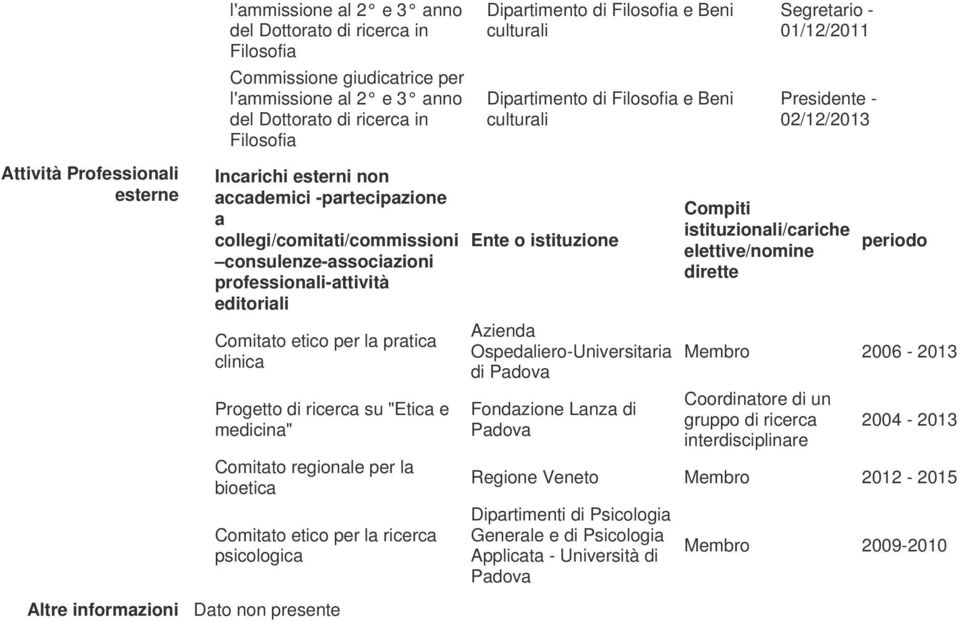 di ricerca su "Etica e medicina" Comitato regionale per la bioetica Comitato etico per la ricerca psicologica Ente o istituzione Azienda Ospedaliero-Universitaria di Padova Fondazione Lanza di Padova