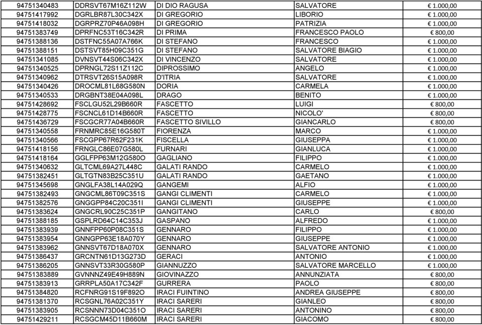 000,00 94751341085 DVNSVT44S06C342X DI VINCENZO SALVATORE 1.000,00 94751340525 DPRNGL72S11Z112C DIPROSSIMO ANGELO 1.000,00 94751340962 DTRSVT26S15A098R D'ITRIA SALVATORE 1.