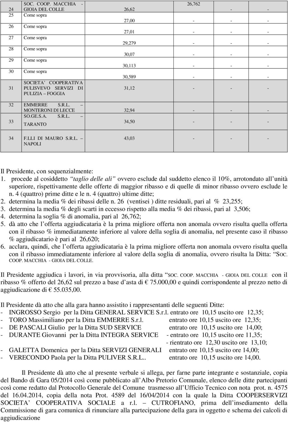 PULISVEVO SERVIZI DI PULIZIA FOGGIA 31,12 32 EMMERRE S.R.L. MONTERONI DI LECCE 32,94 SO.GE.S.A. S.R.L. 33 34,50 TARANTO 34 F.LLI DI MAURO S.R.L. NAPOLI 43,03 Il Presidente, con sequenzialmente: 1.