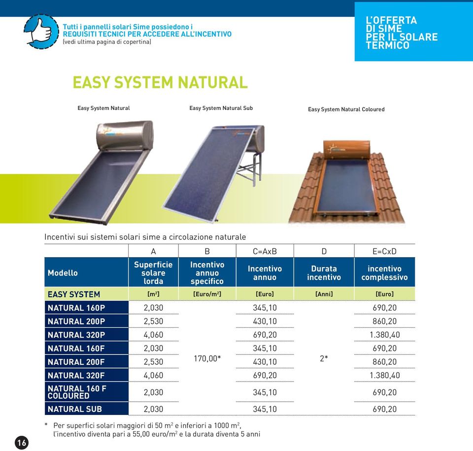 annuo durata complessivo [m2] [Euro/m2] [Euro] [anni] [Euro] NaTuRaL 160P 2,030 345,10 NaTuRaL 200P 2,530 430,10 860,20 NaTuRaL 320P 4,060 690,20 1.