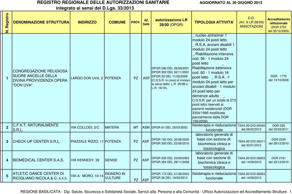 POTENZA autorizzazione LR 28/00 (DPGR) DPGR 290 DEL 26/09/2001 DPGR 302 DEL 02/11/2001 DPGR 32 DEL 11/02/2009 (C.S.S.R. in corso di rinnovo ai sensi della L.R. 25/08 e L.R. 16/10).