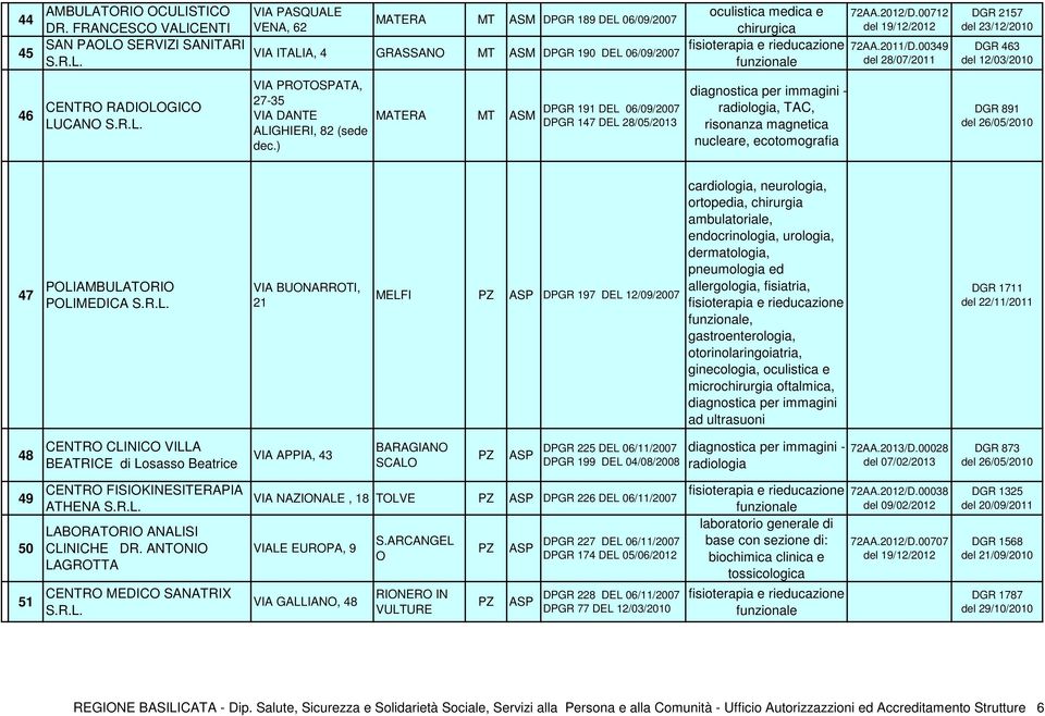 2012/D.00712 72AA.2011/D.00349 DGR 2157 DGR 463 del 12/03/2010 46 CENTRO RADIOLOGICO LUCANO VIA PROTOSPATA, 27-35 VIA DANTE ALIGHIERI, 82 (sede dec.