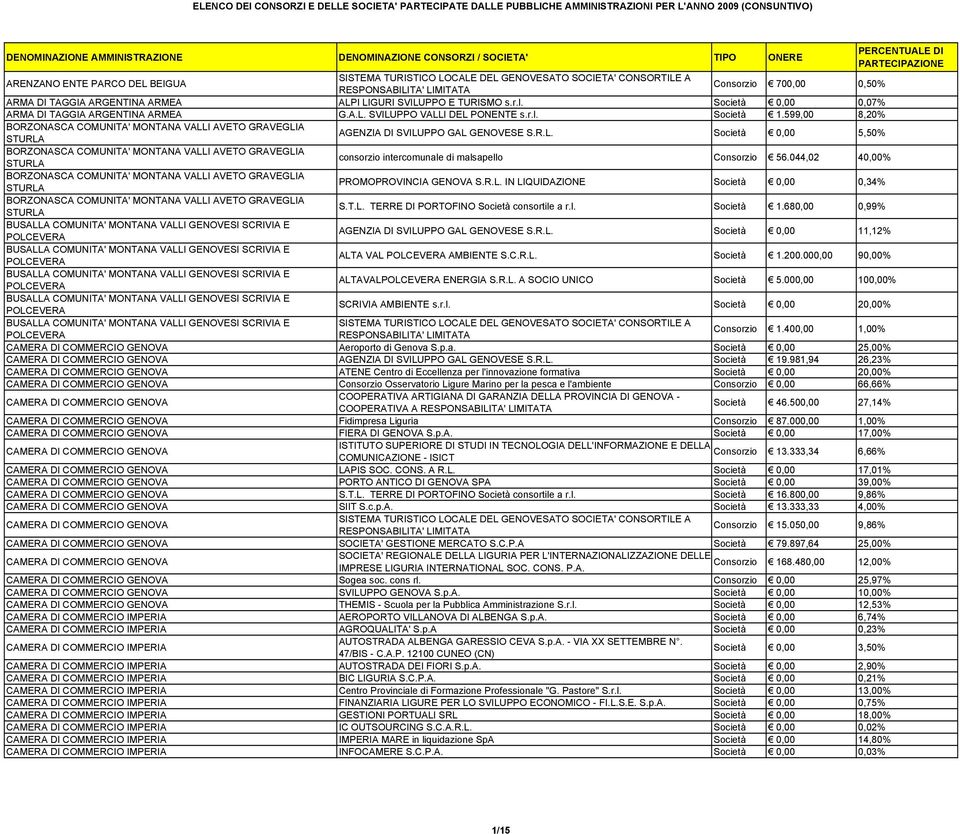 044,02 40,00% BORZONASCA COMUNITA' MONTANA VALLI AVETO GRAVEGLIA STURLA PROMOPROVINCIA GENOVA S.R.L. IN LIQUIDAZIONE Società 0,00 0,34% BORZONASCA COMUNITA' MONTANA VALLI AVETO GRAVEGLIA STURLA S.T.L. TERRE DI PORTOFINO Società consortile a r.