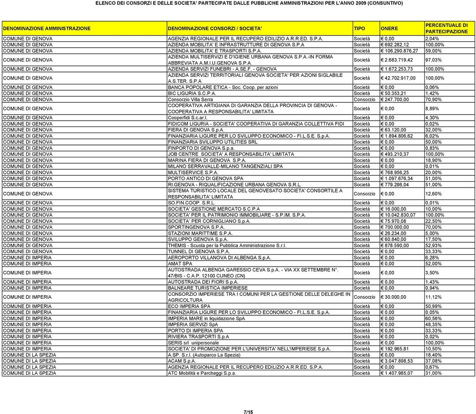 683.719,42 97,03% COMUNE DI GENOVA AZIENDA SERVIZI FUNEBRI - A.SE.F. - GENOVA Società 1.672.253,73 100,00% COMUNE DI GENOVA AZIENDA SERVIZI TERRITORIALI GENOVA SOCIETA' PER AZIONI SIGLABILE A.S.TER. S.P.A Società 42.