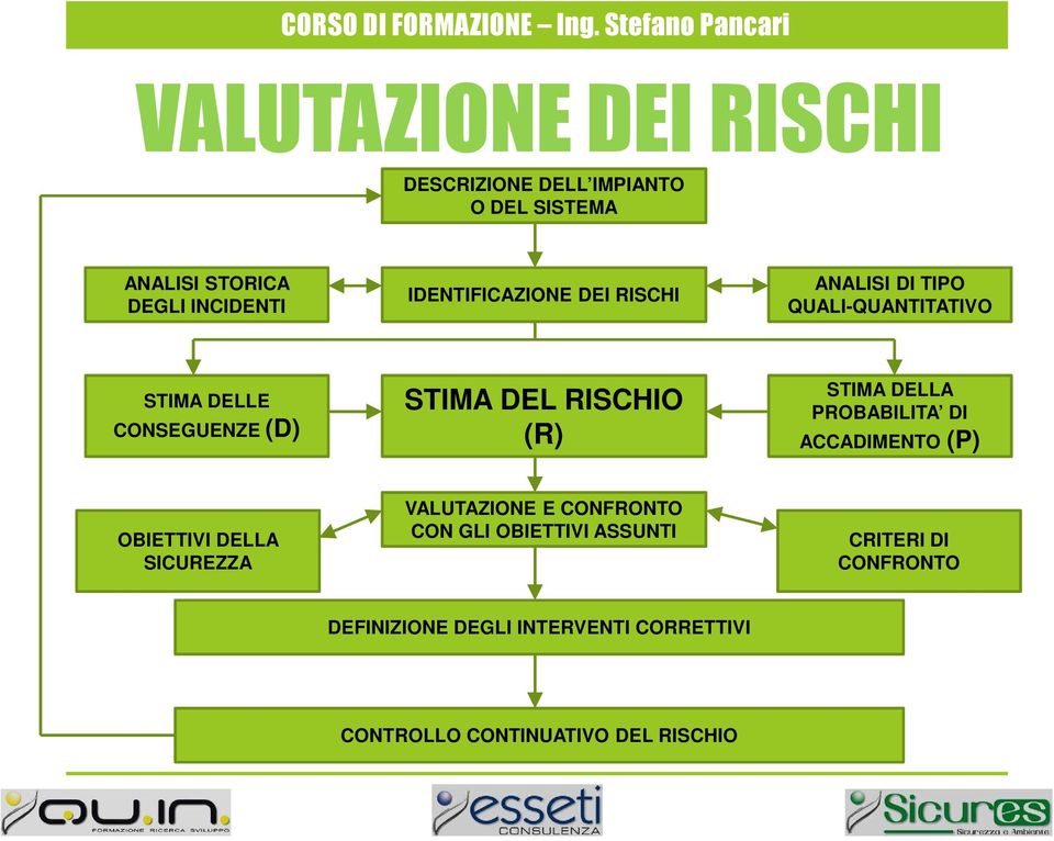 IDENTIFICAZIONE DEI RISCHI ANALISI DI TIPO QUALI-QUANTITATIVO STIMA DELLE CONSEGUENZE (D) STIMA DEL RISCHIO (R)