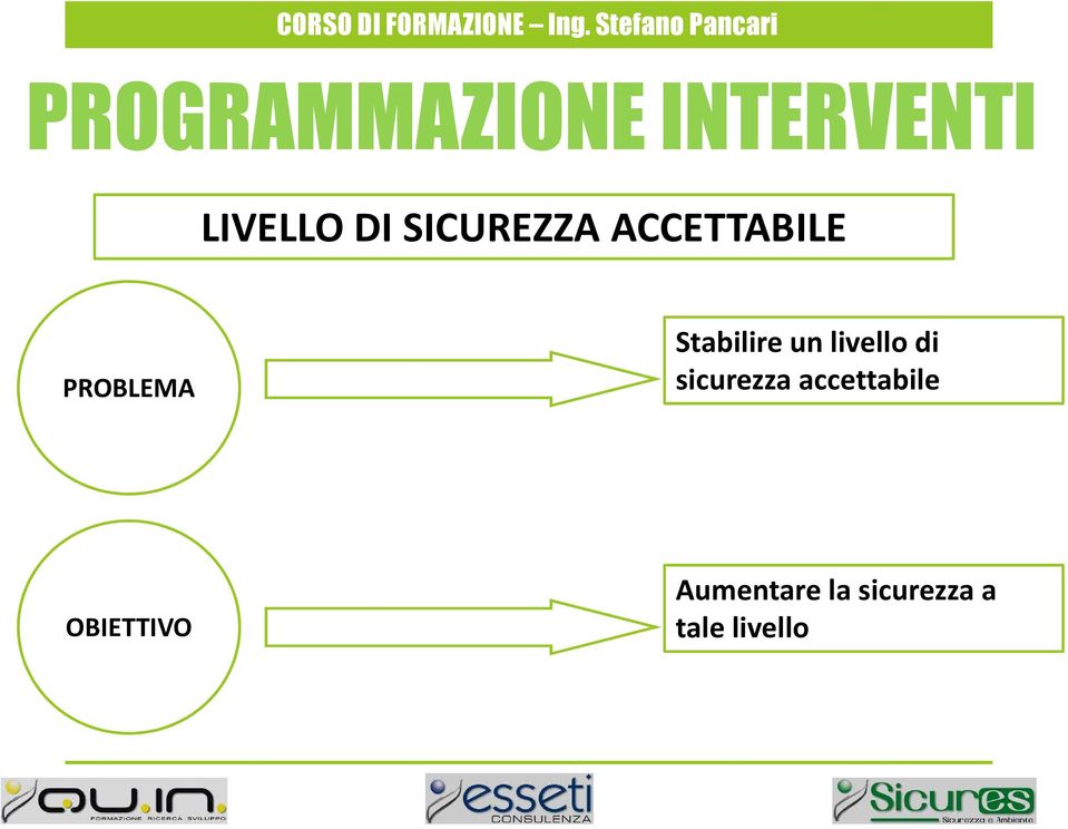 DI SICUREZZA ACCETTABILE PROBLEMA Stabilire un