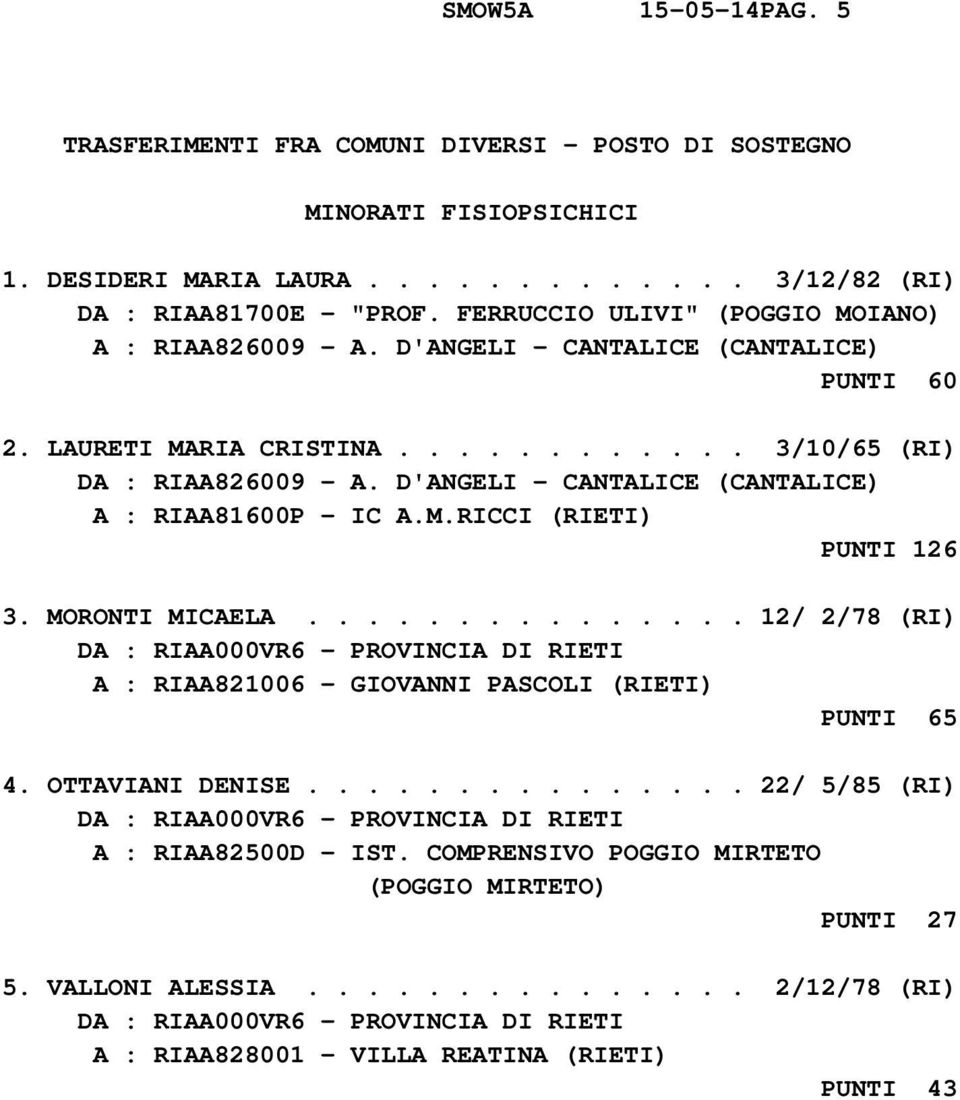 D'ANGELI - CANTALICE (CANTALICE) A : RIAA81600P - IC A.M.RICCI (RIETI) PUNTI 126 3. MORONTI MICAELA............... 12/ 2/78 (RI) A : RIAA821006 - GIOVANNI PASCOLI (RIETI) PUNTI 65 4.