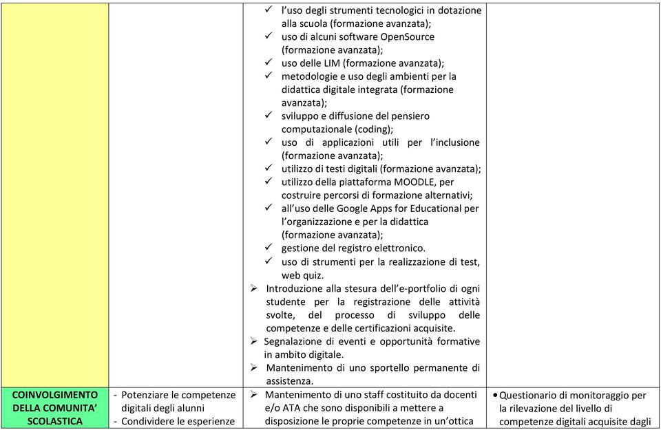 diffusione del pensiero computazionale (coding); uso di applicazioni utili per l inclusione (formazione avanzata); utilizzo di testi digitali (formazione avanzata); utilizzo della piattaforma MOODLE,