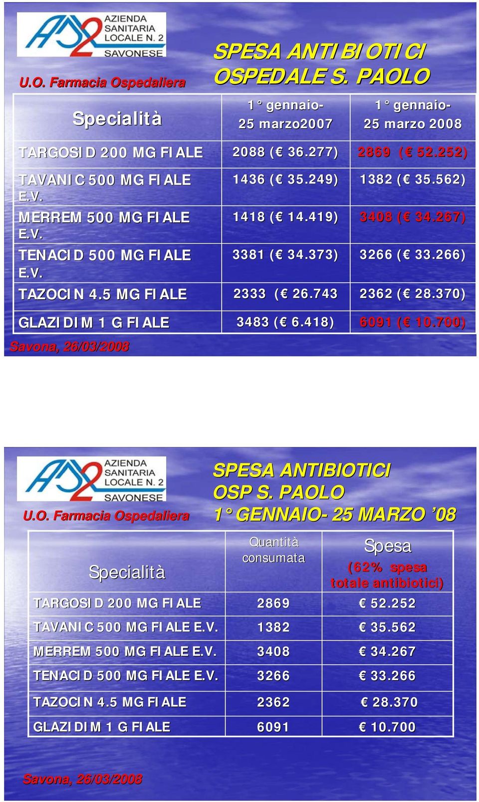 267) 3266 ( 33.266) 2362 ( 28.370) 6091 ( 10.700) U.O. Farmacia Ospedaliera Specialità TARGOSID 200 MG FIALE TAVANIC 500 MG FIALE E.V. MERREM 500 MG FIALE E.V. TENACID 500 MG FIALE E.V. SPESA ANTIBIOTICI OSP S.