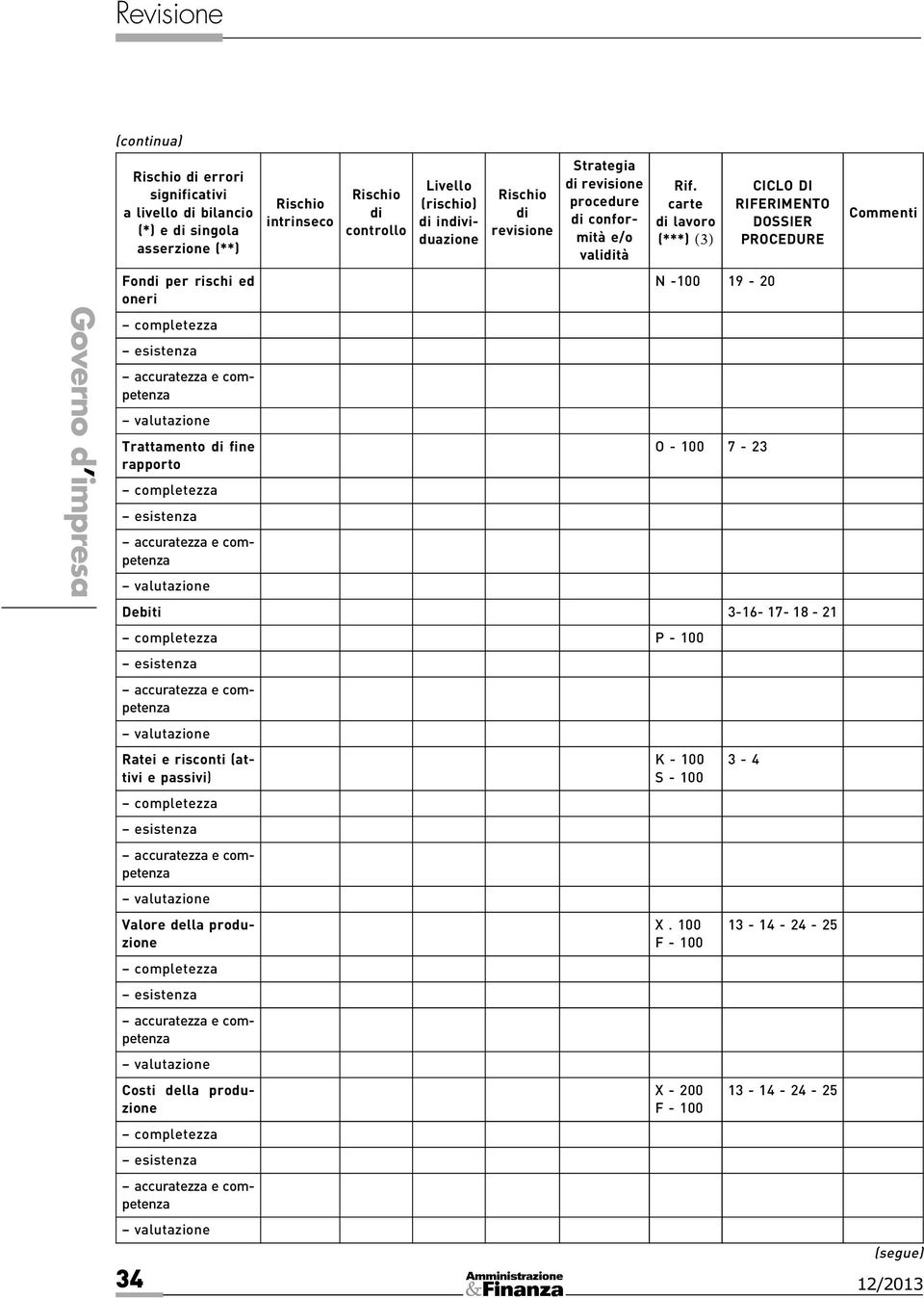 3-16- 17-18 - 21 P - 100 Ratei e risconti (attivi e passivi) Valore della produzione