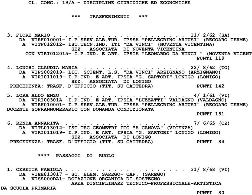 IPSIA "LEONARDO DA VINCI " (NOVENTA VICENT PUNTI 119 4. LONGHI CLAUDIA MARIA................. 22/ 8/62 (TO) DA VIPS002019- LIC. SCIENT. L.S. "DA VINCI" ARZIGNANO (ARZIGNANO) A VIRI011019- I.P.IND.