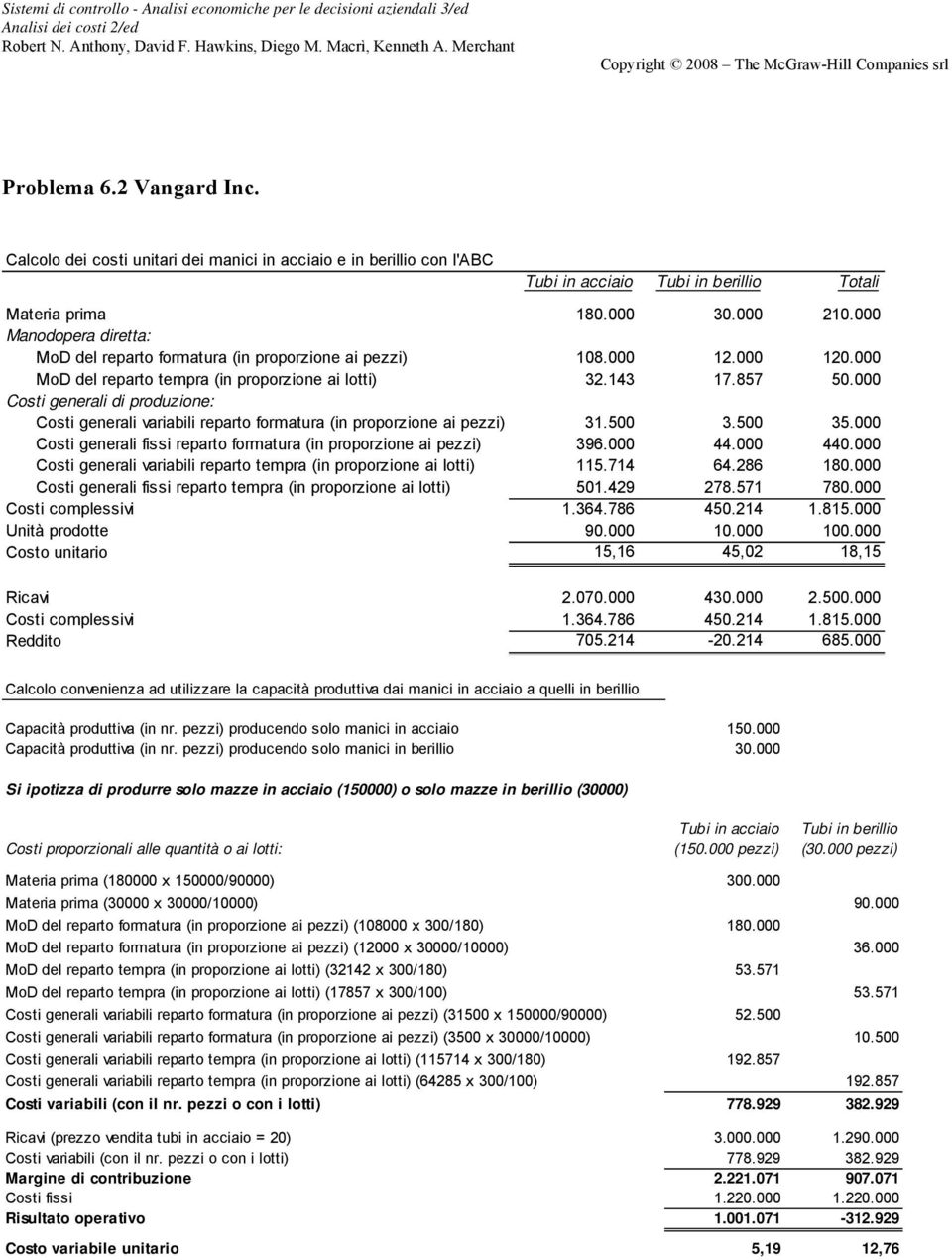 000 Costi generali di produzione: Costi generali variabili reparto formatura (in proporzione ai pezzi) 31.500 3.500 35.000 Costi generali fissi reparto formatura (in proporzione ai pezzi) 396.000 44.