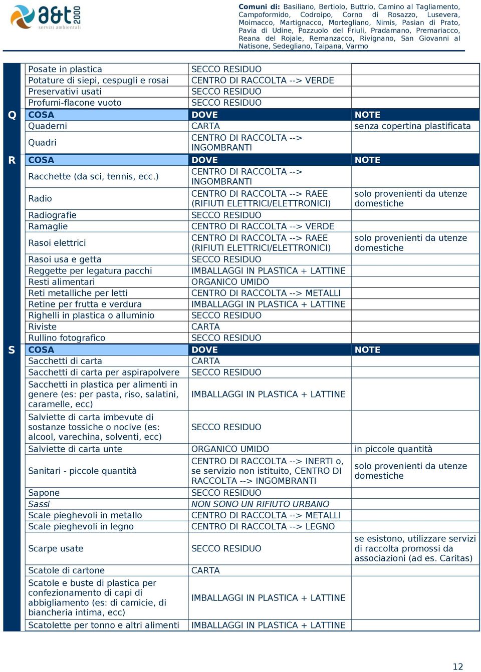 ) Radio RAEE Radiografie Ramaglie VERDE Rasoi elettrici RAEE Rasoi usa e getta Reggette per legatura pacchi Resti alimentari Reti metalliche per letti METALLI Retine per frutta e verdura Righelli in