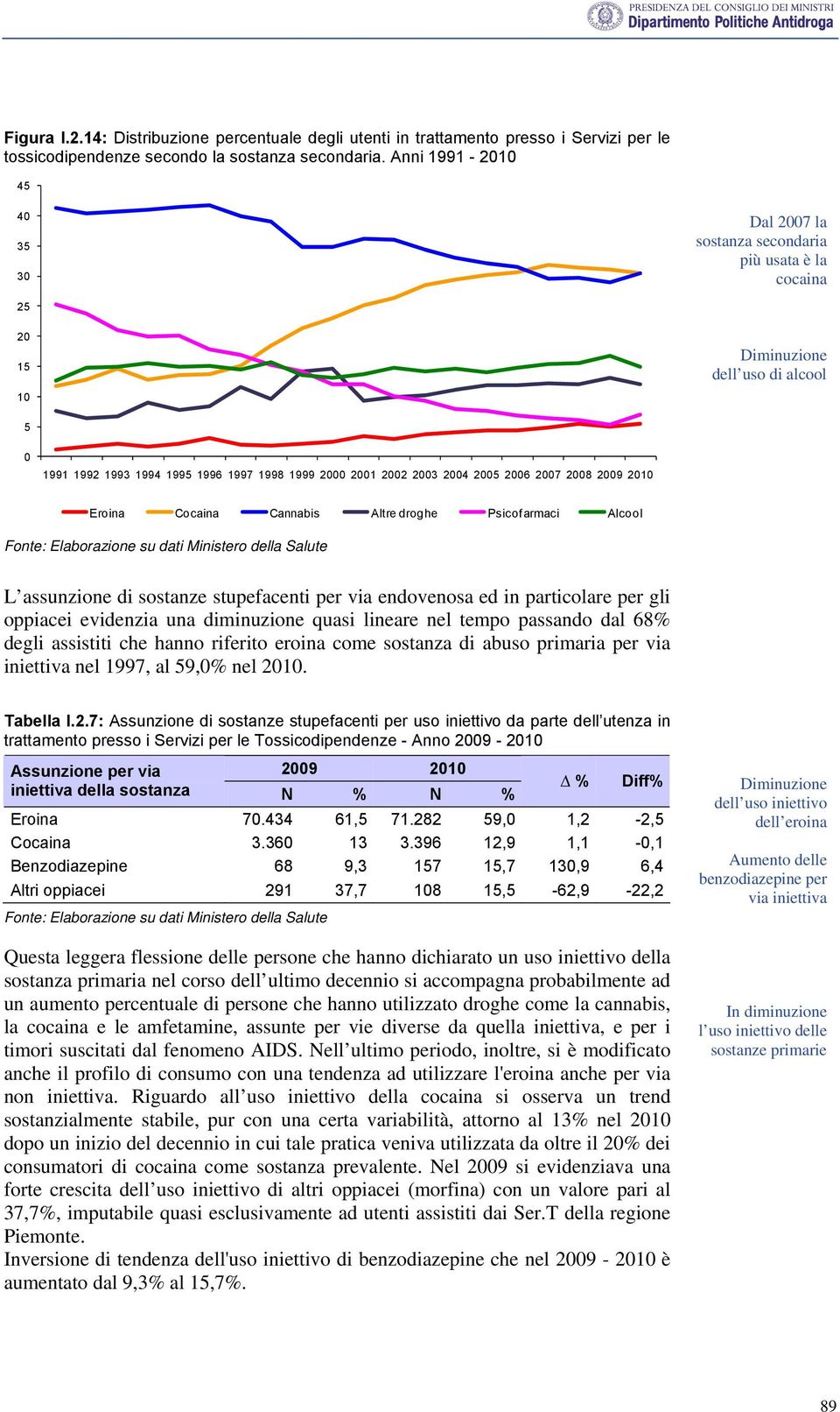 2005 2006 2007 2008 2009 2010 Eroina Cocaina Cannabis Altre droghe Psicofarmaci Alcool Fonte: Elaborazione su dati Ministero della Salute L assunzione di sostanze stupefacenti per via endovenosa ed