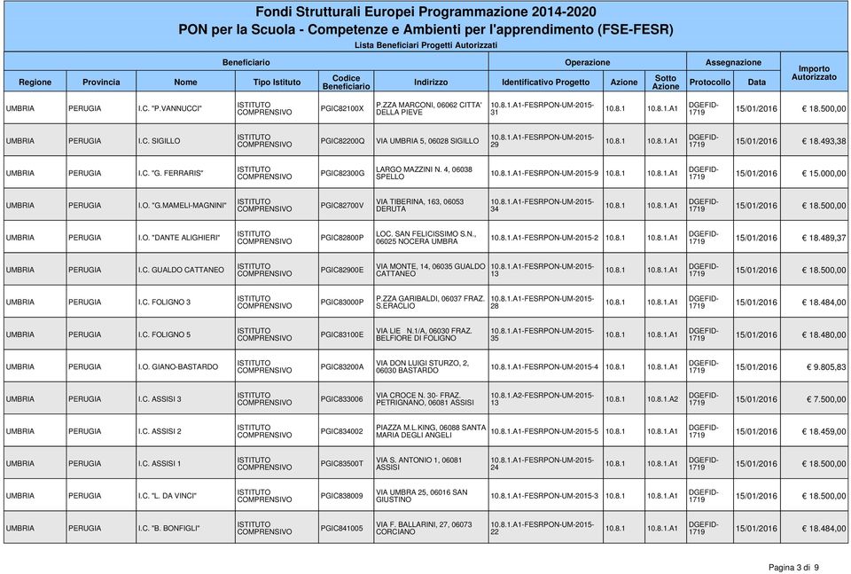 N., 06025 NOCERA UMBRA 2 1719 15/01/2016 18.489,37 I.C. GUALDO CATTANEO PGIC82900E VIA MONTE, 14, 06035 GUALDO CATTANEO 13 I.C. FOLIGNO 3 PGIC83000P P.ZZA GARIBALDI, 06037 FRAZ. S.