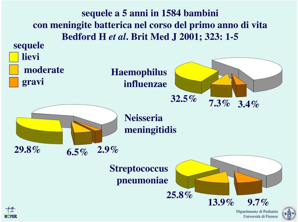 Brit Med J 2001; 323: 1-5 lievi moderate gravi Haemophilus influenzae Neisseria