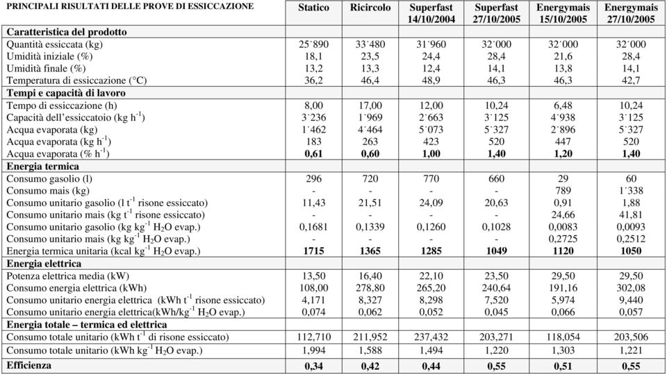 46,3 42,7 Tempi e capacità di lavoro Tempo di essiccazione (h) 8,00 17,00 12,00 10,24 6,48 10,24 Capacità dell essiccatoio (kg h -1 ) 3 236 1 969 2 663 3 125 4 938 3 125 Acqua evaporata (kg) 1 462 4