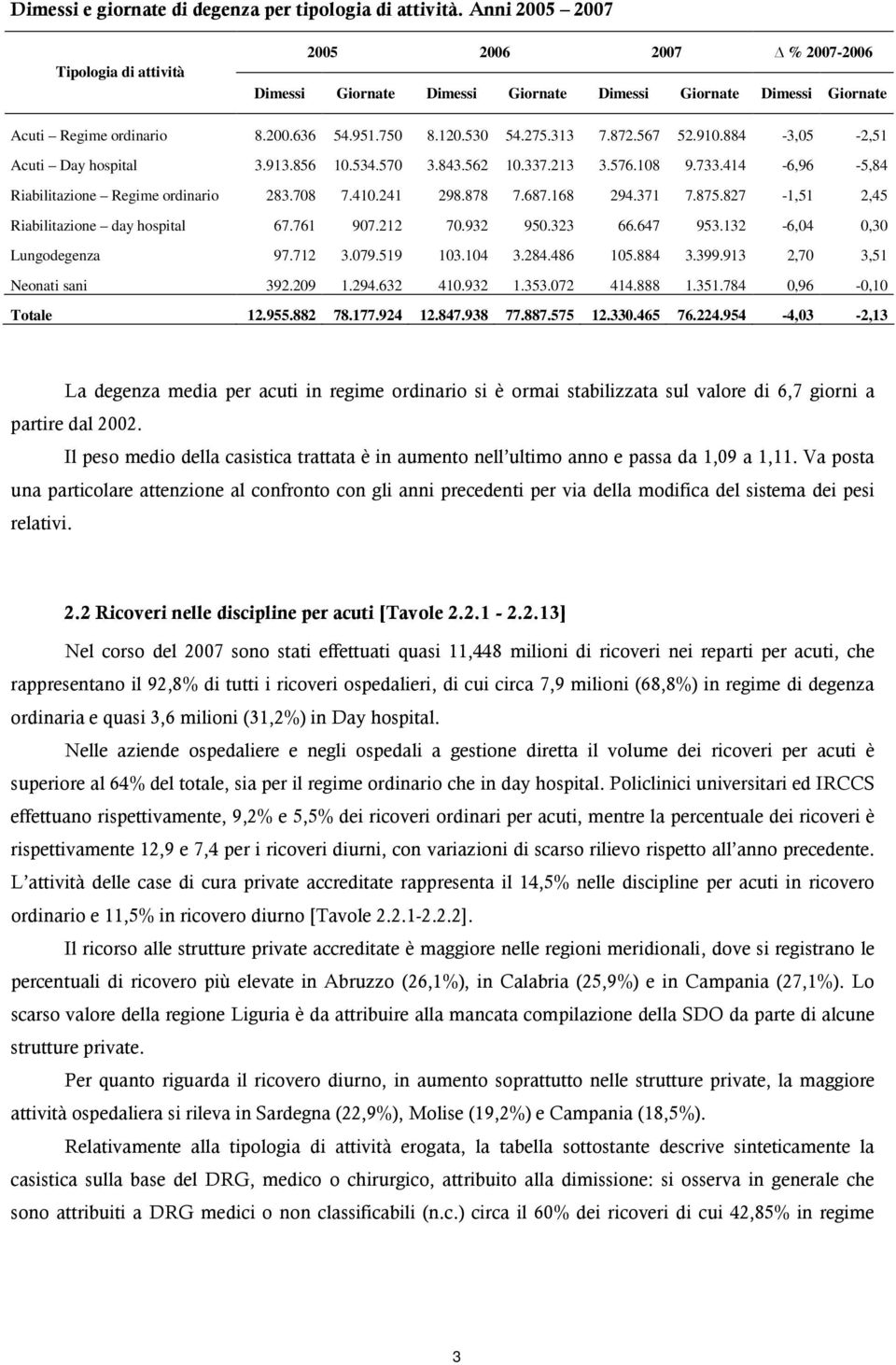 872.567 52.910.884-3,05-2,51 Acuti Day hospital 3.913.856 10.534.570 3.843.562 10.337.213 3.576.108 9.733.414-6,96-5,84 Riabilitazione Regime ordinario 283.708 7.410.241 298.878 7.687.168 294.371 7.