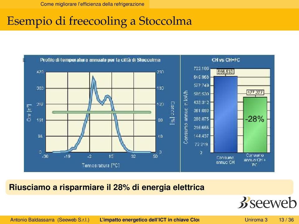 energia ele