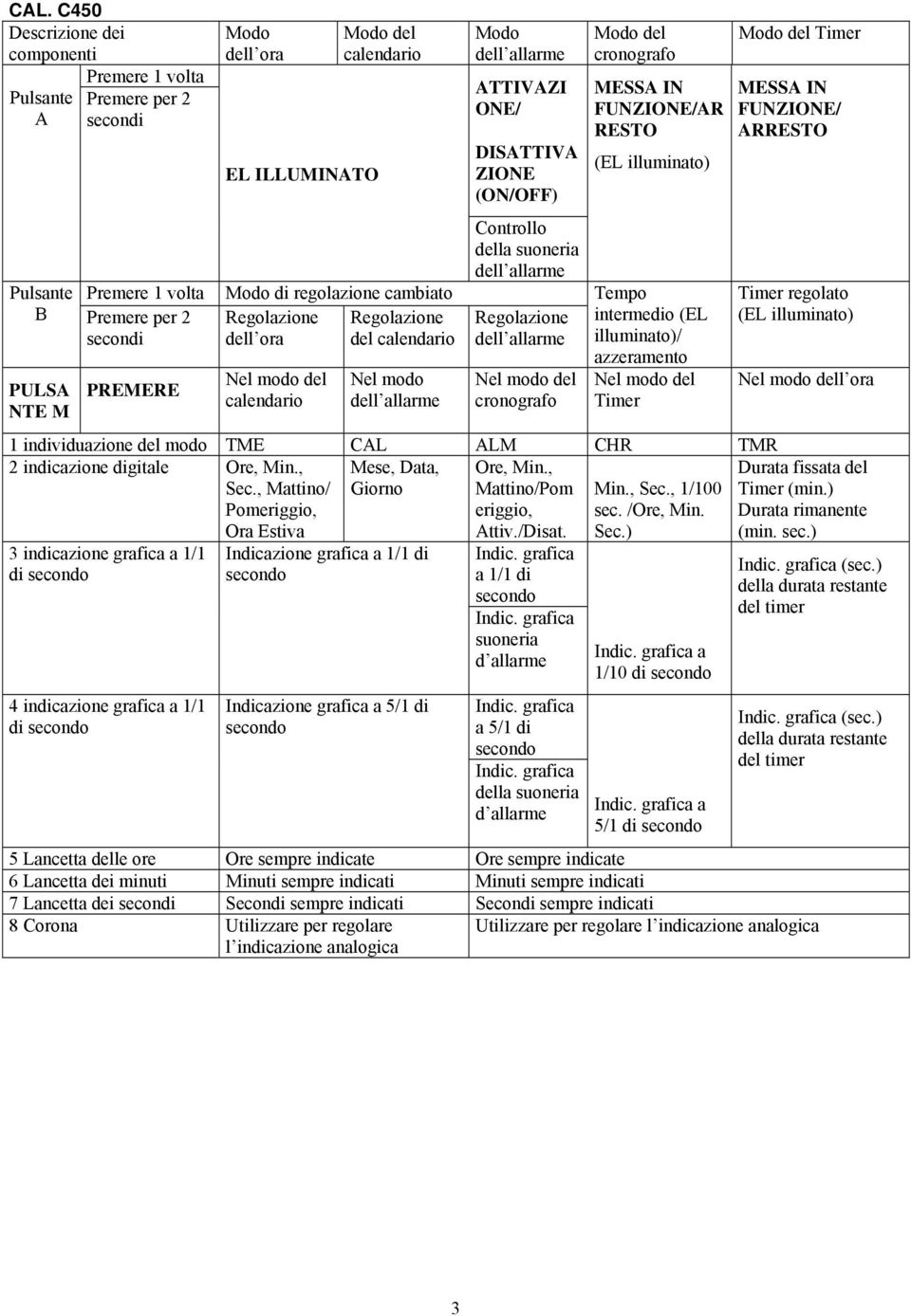 Controllo della suoneria dell allarme Regolazione dell allarme Nel modo del cronografo Modo del cronografo MESSA IN FUNZIONE/AR RESTO (EL illuminato) Tempo intermedio (EL illuminato)/ azzeramento Nel