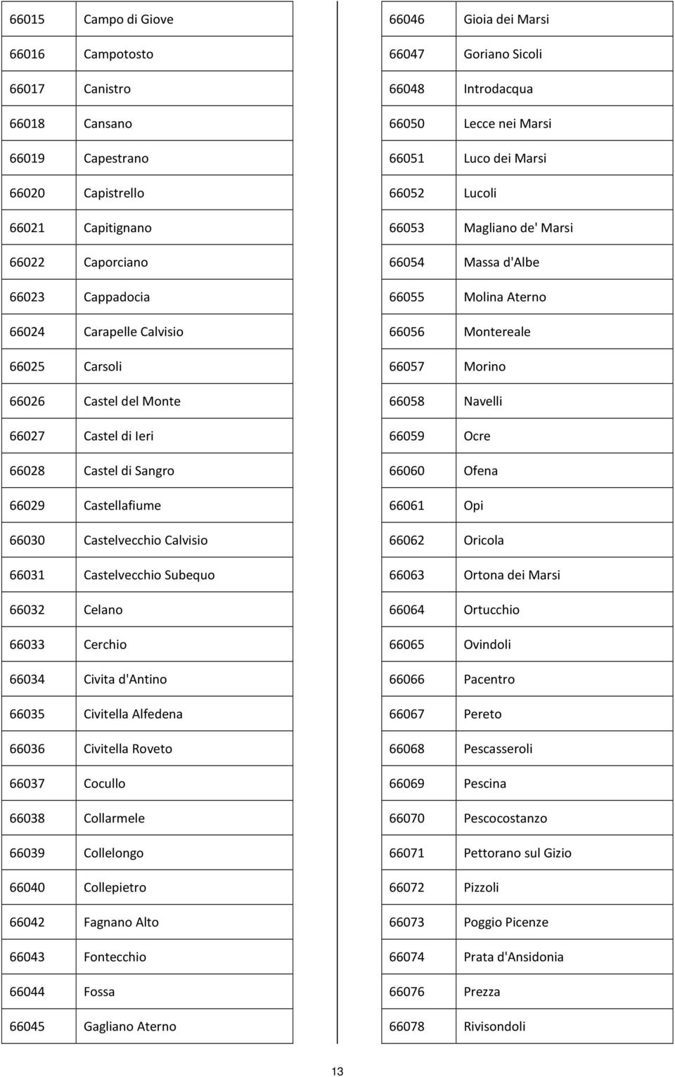 Civitella Alfedena 66036 Civitella Roveto 66037 Cocullo 66038 Collarmele 66039 Collelongo 66040 Collepietro 66042 Fagnano Alto 66043 Fontecchio 66044 Fossa 66045 Gagliano Aterno 66046 Gioia dei Marsi