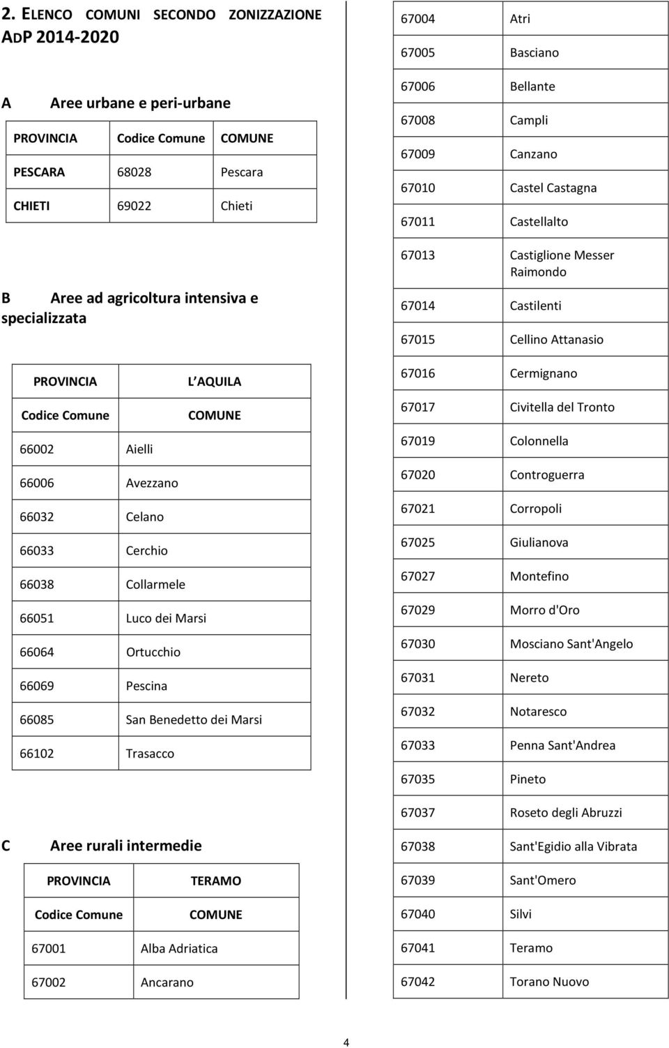 dei Marsi 66102 Trasacco 67004 Atri 67005 Basciano 67006 Bellante 67008 Campli 67009 Canzano 67010 Castel Castagna 67011 Castellalto 67013 Castiglione Messer Raimondo 67014 Castilenti 67015 Cellino