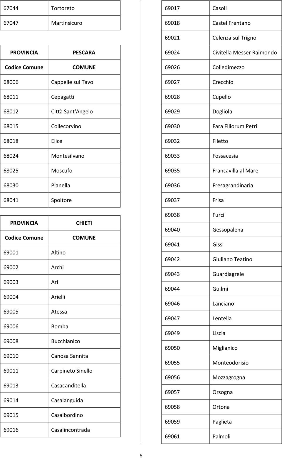 Archi 69003 Ari 69004 Arielli 69005 Atessa 69006 Bomba 69008 Bucchianico 69010 Canosa Sannita 69011 Carpineto Sinello 69013 Casacanditella 69014 Casalanguida 69015 Casalbordino 69016 Casalincontrada