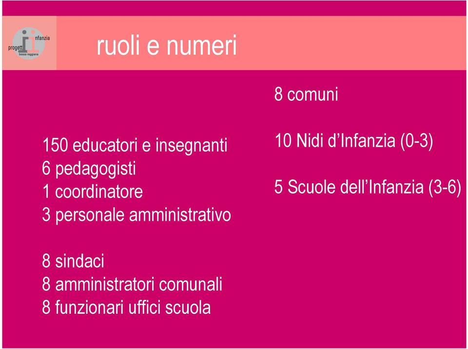 10 Nidi d Infanzia (0-3) 5 Scuole dell Infanzia (3-6) 8