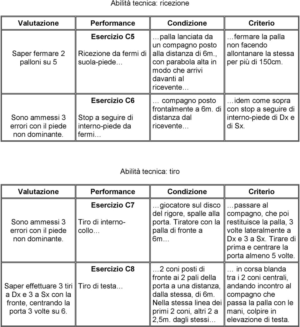 Esercizio C6 Stop a seguire di interno-piede da fermi compagno posto frontalmente a 6m. di distanza dal ricevente idem come sopra con stop a seguire di interno-piede di Dx e di Sx.