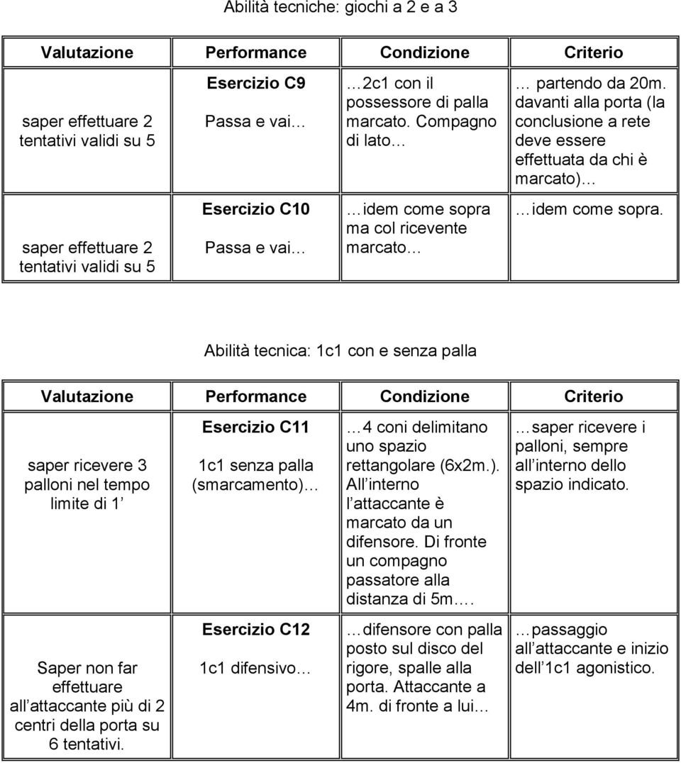 Abilità tecnica: 1c1 con e senza palla saper ricevere 3 palloni nel tempo limite di 1 Esercizio C11 1c1 senza palla (smarcamento) 4 coni delimitano uno spazio rettangolare (6x2m.). All interno l attaccante è marcato da un difensore.