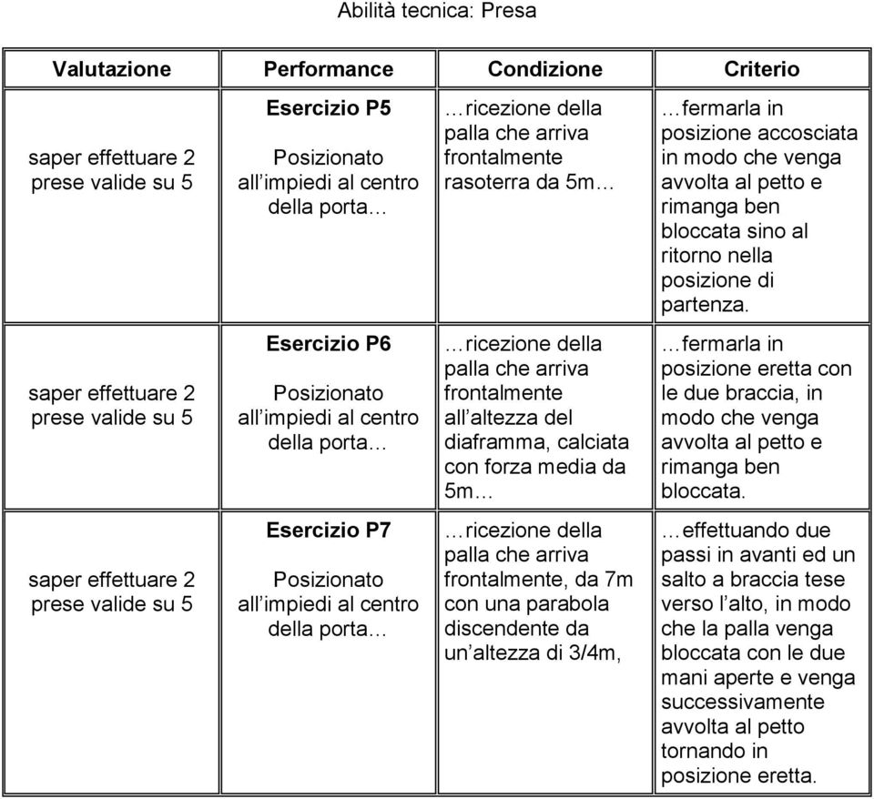 prese valide su 5 Esercizio P6 Posizionato all impiedi al centro della porta ricezione della palla che arriva frontalmente all altezza del diaframma, calciata con forza media da 5m fermarla in