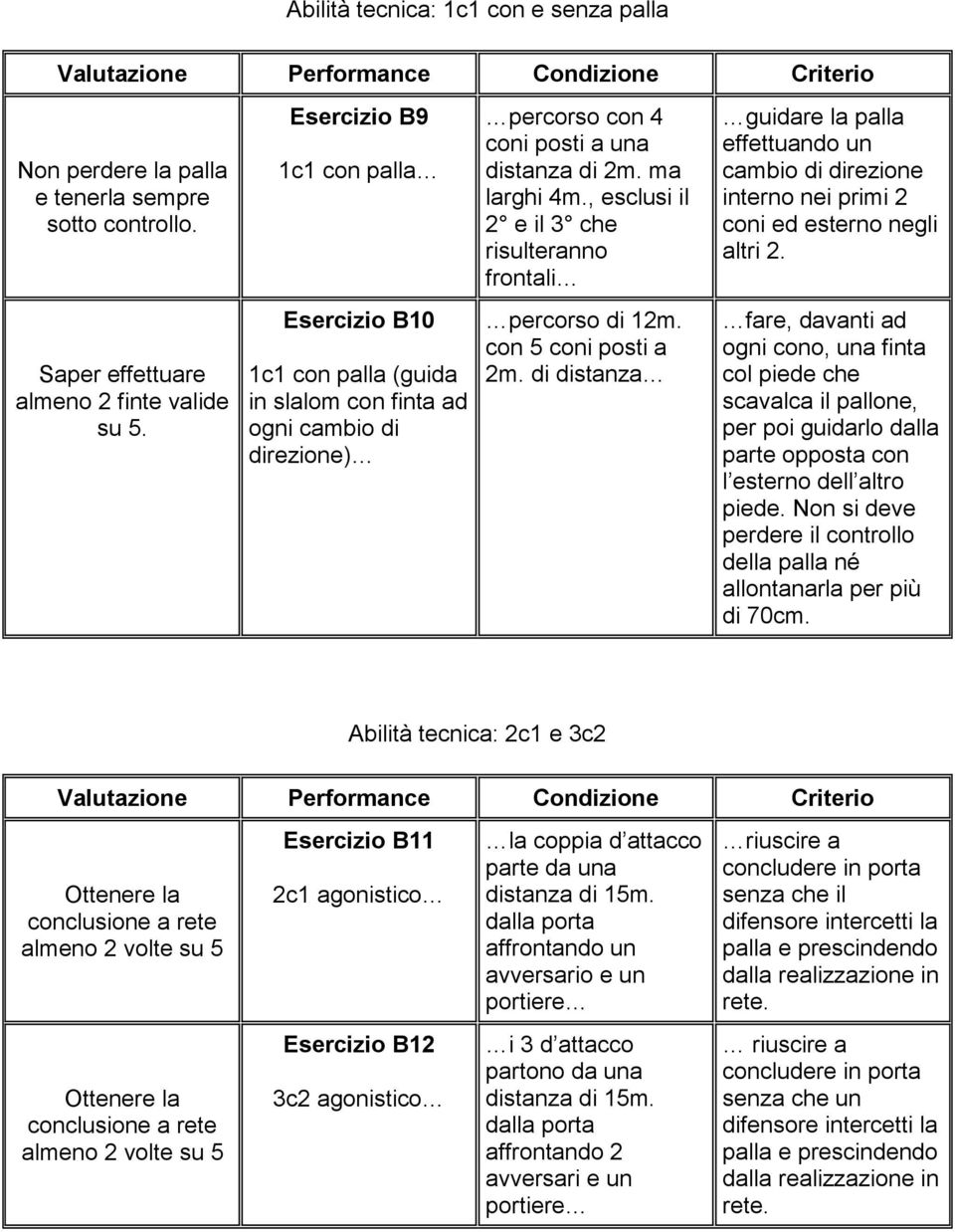 Esercizio B10 1c1 con palla (guida in slalom con finta ad ogni cambio di direzione) percorso di 12m. con 5 coni posti a 2m.