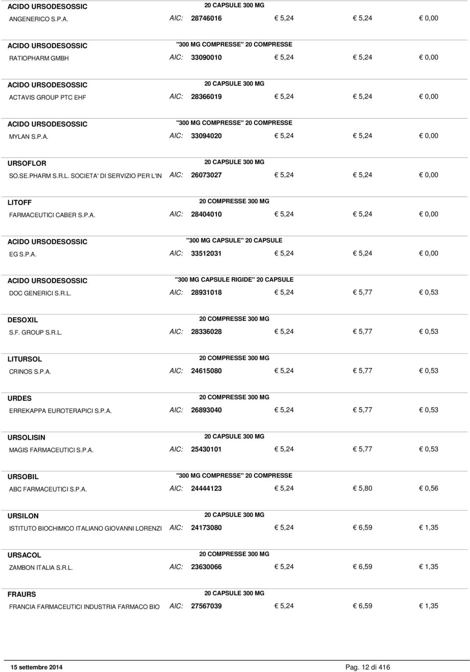 N S.P.A. AIC: 33094020 5,24 5,24 URSOFLOR 20 CAPSULE 300 MG SO.SE.PHARM S.R.L. SOCIETA' DI SERVIZIO PER L'IN AIC: 26073027 5,24 5,24 LITOFF 20 COMPRESSE 300 MG FARMACEUTICI CABER S.P.A. AIC: 28404010 5,24 5,24 ACIDO URSODESOSSIC "300 MG CAPSULE" 20 CAPSULE EG S.