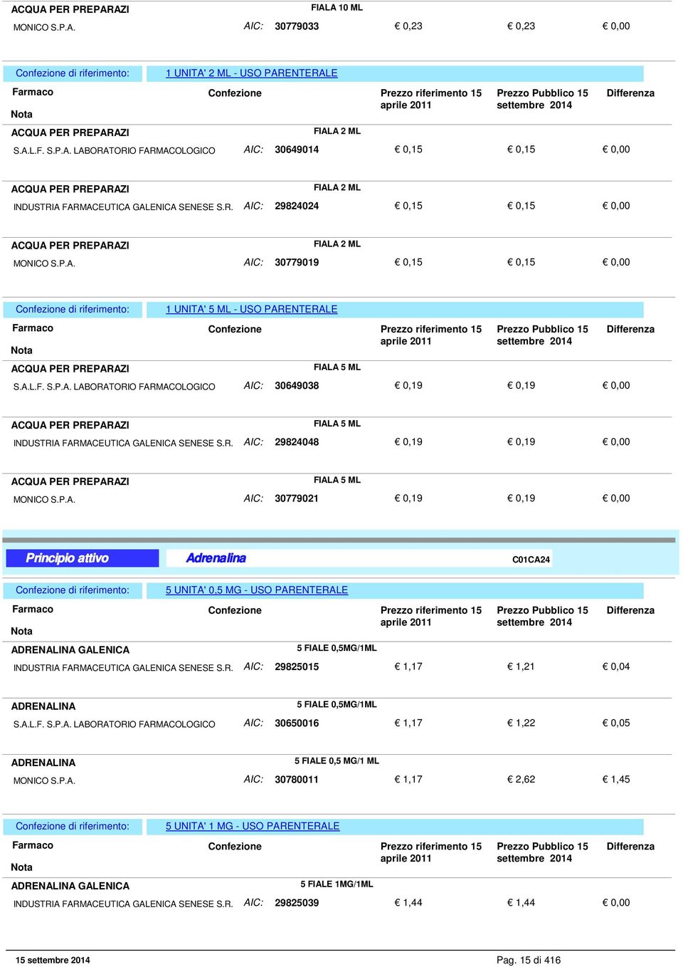 R. AIC: 29824048 0,19 0,19 ACQUA PER PREPARAZI FIALA 5 ML MONICO S.P.A. AIC: 30779021 0,19 0,19 Adrenalina C01CA24 5 UNITA' 0,5 MG - USO PARENTERALE ADRENALINA GALENICA 5 FIALE 0,5MG/1ML INDUSTRIA FARMACEUTICA GALENICA SENESE S.