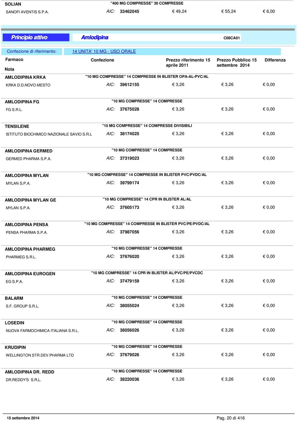 R.L AIC: 38174025 3,26 3,26 AMLODIPINA GERMED "10 MG COMPRESSE" 14 COMPRESSE GERMED PHARMA S.P.A. AIC: 37319023 3,26 3,26 AMLODIPINA MYLAN "10 MG COMPRESSE" 14 COMPRESSE IN BLISTER PVC/PVDC/AL MYLAN S.