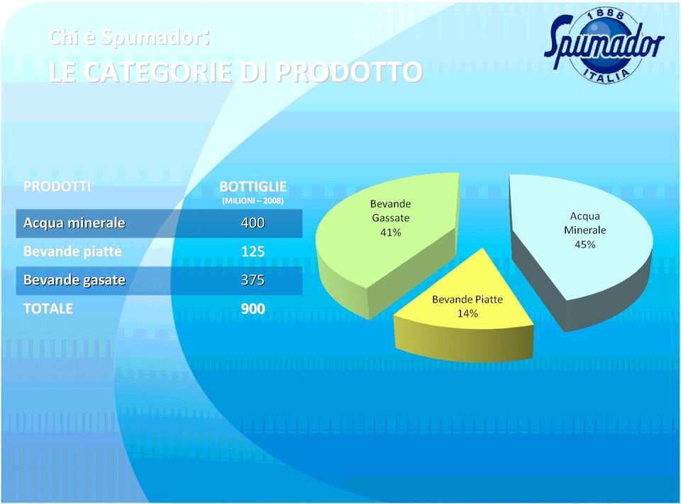 (MILIONI 2008) Acqua minerale 400