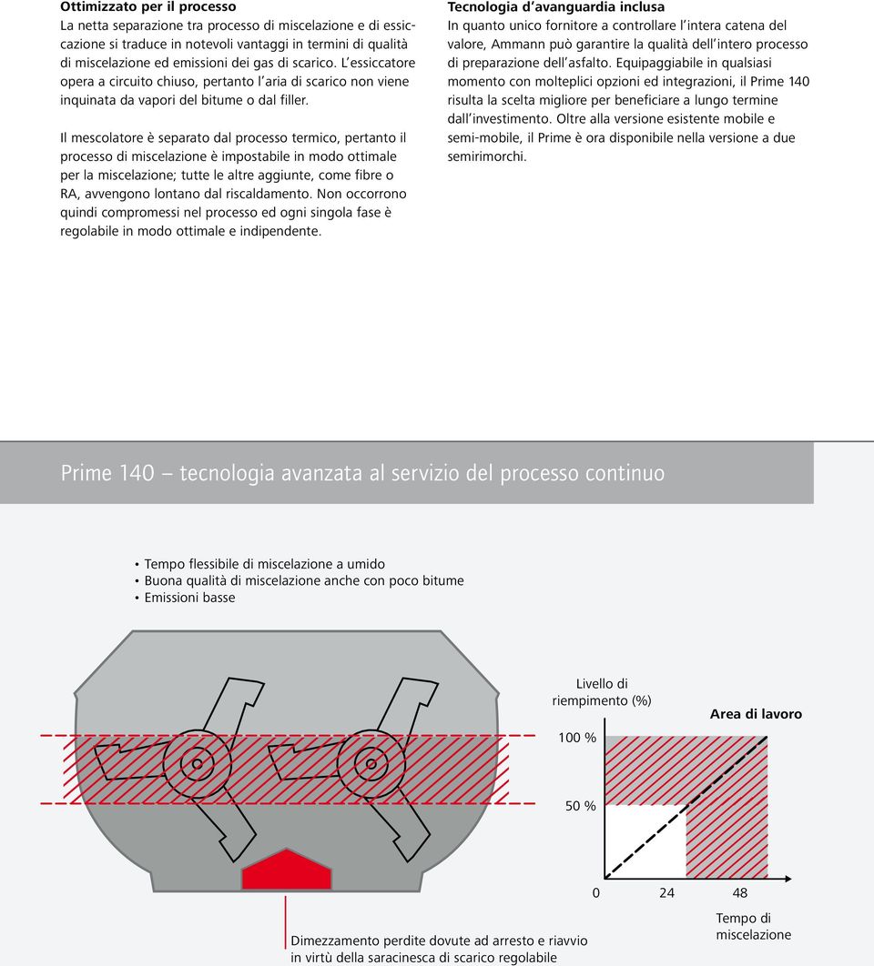 Il mescolatore è separato dal processo termico, pertanto il processo di miscelazione è impostabile in modo ottimale per la miscelazione; tutte le altre aggiunte, come fibre o RA, avvengono lontano