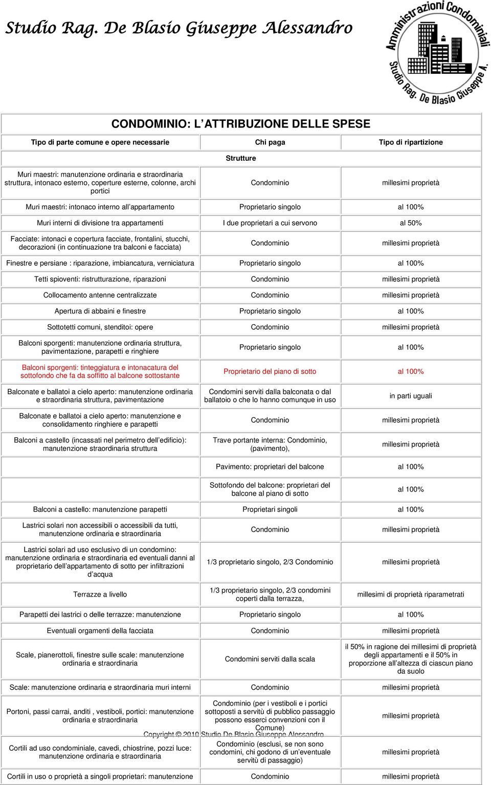 frontalini, stucchi, decorazioni (in continuazione tra balconi e facciata) Finestre e persiane : riparazione, imbiancatura, verniciatura Proprietario singolo Tetti spioventi: ristrutturazione,