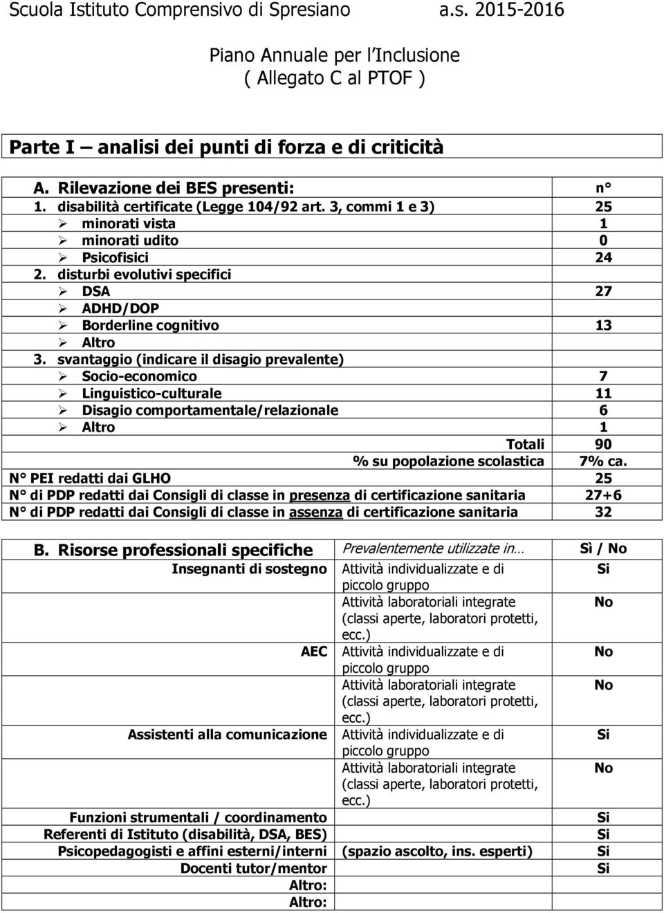 svantaggio (indicare il disagio prevalente) Socio-economico 7 Linguistico-culturale 11 Disagio comportamentale/relazionale 6 Altro 1 Totali 90 % su popolazione scolastica 7% ca.