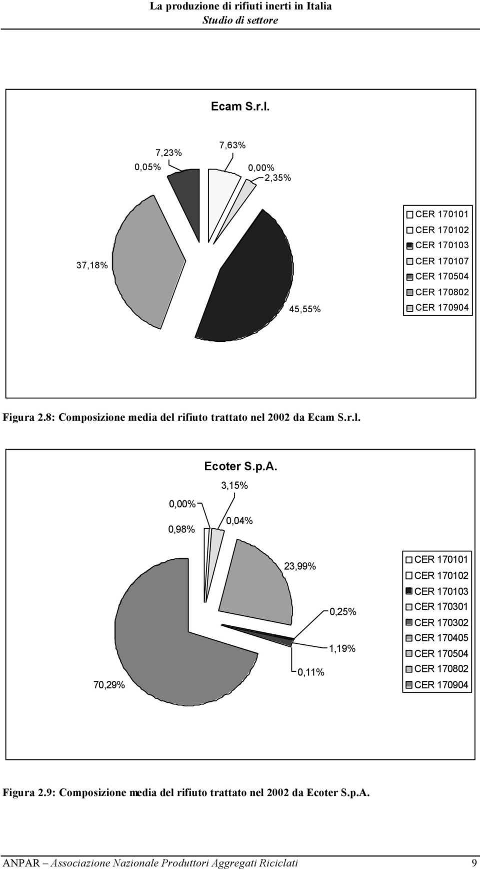 3,15% 0,04% 70,29% 23,99% 0,25% 1,19% 0,11% CER 170102 CER 170301 CER 170302 CER 170405 CER 170802