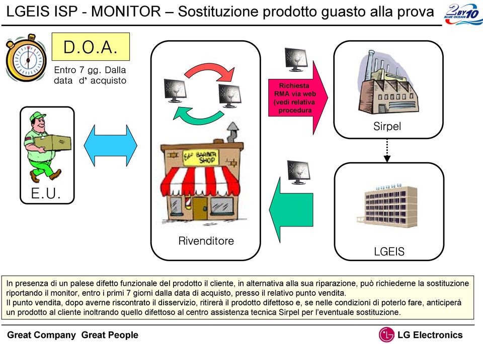 il monitor, entro i primi 7 giorni dalla data di acquisto, presso il relativo punto vendita.