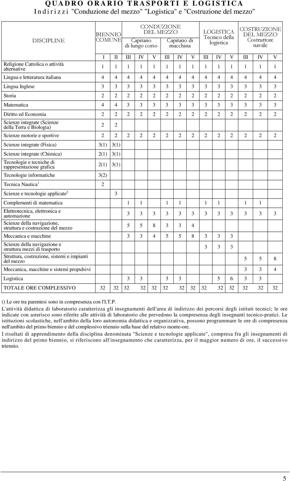 1 1 1 1 1 1 1 1 1 1 Lingua e letteratura italiana 4 4 4 4 4 4 4 4 4 4 4 4 4 4 Lingua Inglese 3 3 3 3 3 3 3 3 3 3 3 3 3 3 Storia 2 2 2 2 2 2 2 2 2 2 2 2 2 2 Matematica 4 4 3 3 3 3 3 3 3 3 3 3 3 3