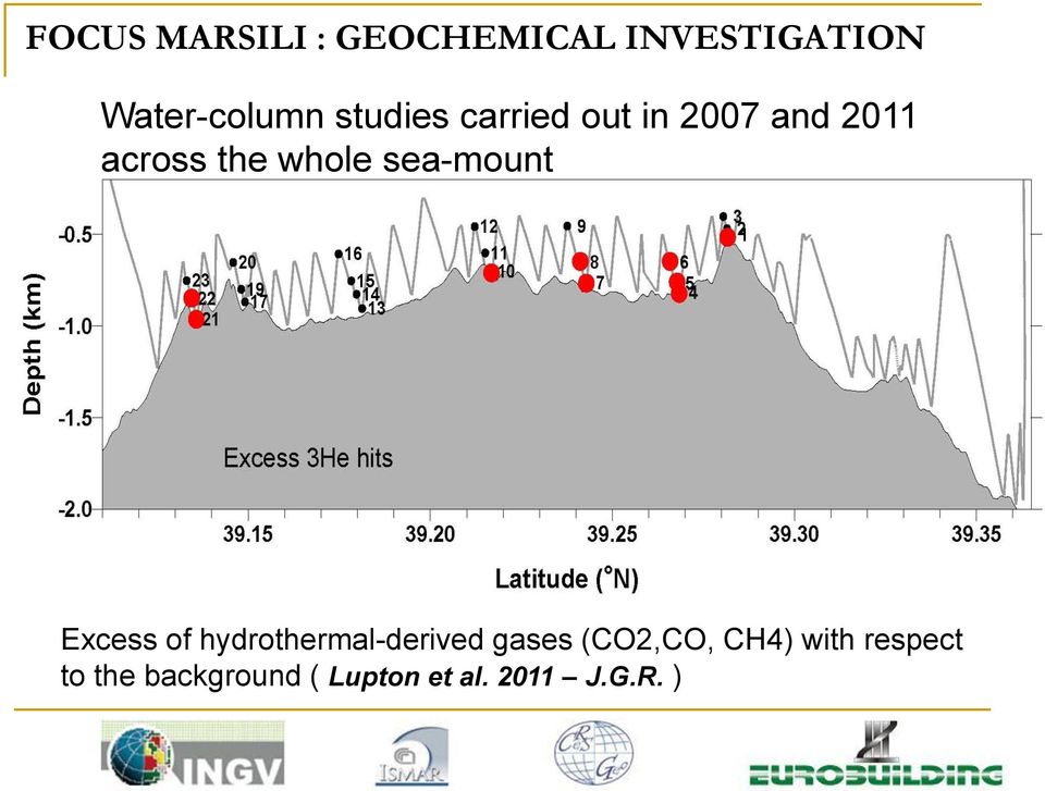sea-mount Excess of hydrothermal-derived gases (CO2,CO,