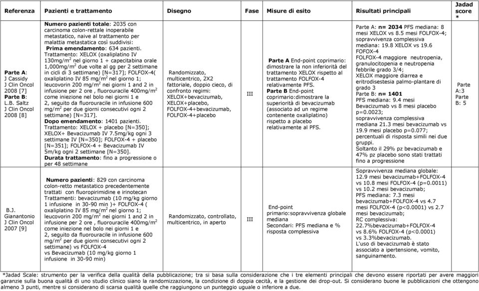 Clin Oncol 2008 [7] Parte B: L.B. Saltz J 