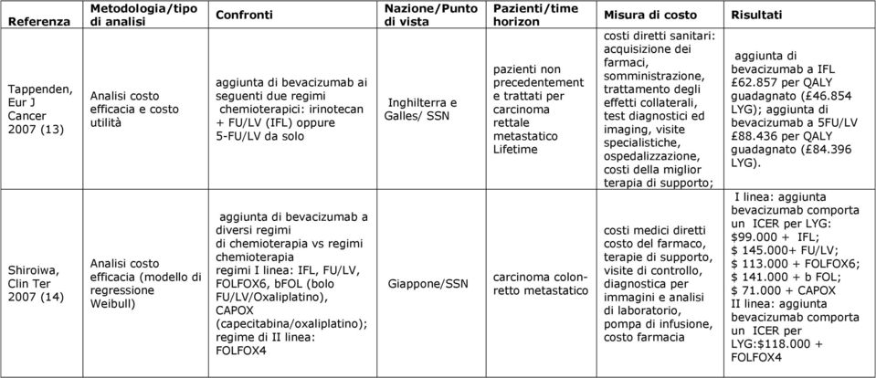 chemioterapia regimi I linea: IFL, FU/LV, FOLFOX6, bfol (bolo FU/LV/Oxaliplatino), CAPOX (capecitabina/oxaliplatino); regime di II linea: FOLFOX4 Nazione/Punto di vista Inghilterra e Galles/ SSN