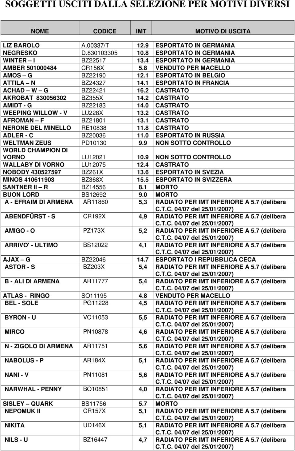 2 CASTRATO AKROBAT 830056302 BZ355X 14.2 CASTRATO AMIDT - G BZ22183 14.0 CASTRATO WEEPING WILLOW - V LU228X 13.2 CASTRATO AFROMAN F BZ21801 13.1 CASTRATO NERONE DEL MINELLO RE10838 11.